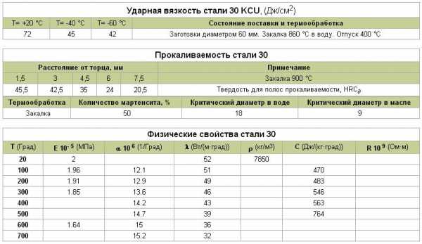 Реферат: Характеристика материала Ст3пс